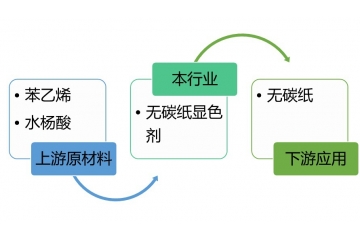 無碳紙顯色劑行業(yè)特征及利潤水平趨勢（附報告目錄）