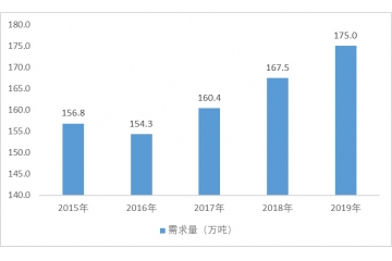 電磁線行業(yè)需求量及發(fā)展趨勢分析（附報告目錄）