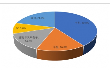 FPC自動化測試設(shè)備行業(yè)發(fā)展現(xiàn)狀及下游需求情況分析（附報告目