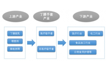 資本市場中漲近“十倍”的丁腈手套行業(yè)前景分析（附報告目錄）