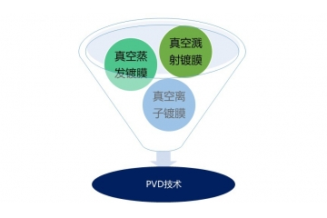 PVD涂層行業(yè)發(fā)展現(xiàn)狀與競爭格局分析（附報告目錄）