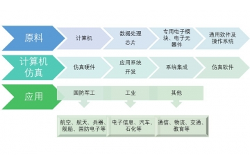 計(jì)算機(jī)仿真行業(yè)市場(chǎng)化程度及發(fā)展存在問題（附報(bào)告目錄）