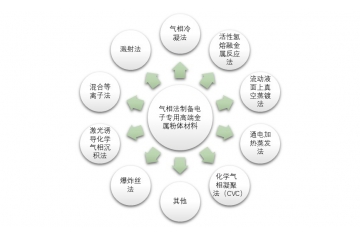 電子專用高端金屬粉體材料行業(yè)利潤(rùn)水平變動(dòng)趨勢(shì)（附報(bào)告目錄）
