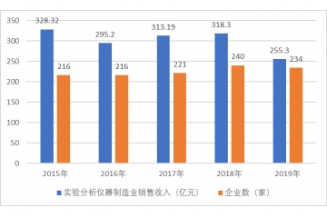 我國(guó)實(shí)驗(yàn)分析儀器儀表行業(yè)迎來快速發(fā)展的市場(chǎng)機(jī)遇（附報(bào)告目錄）