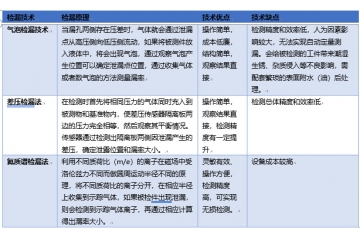 新興產(chǎn)業(yè)崛起為檢漏儀器帶來(lái)市場(chǎng)機(jī)遇，存在較為廣闊的發(fā)展空間（