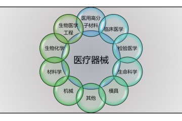 醫(yī)療器械行業(yè)技術(shù)特點(diǎn)及發(fā)展現(xiàn)狀分析（附報告目錄）