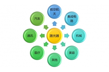 全球激光行業(yè)競爭格局及技術水平分析（附報告目錄）