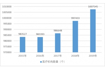 智能化藥品管理設備行業(yè)需求前景及進入障礙分析（附報告目錄）