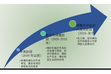 1、煤炭綜采設備后市場的發(fā)展歷程