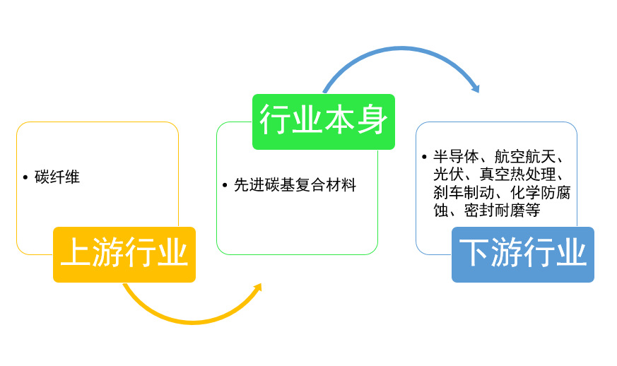 先進(jìn)碳基復(fù)合材料行業(yè)下游需求旺盛，發(fā)展空間較大（附報(bào)告目錄）(圖1)