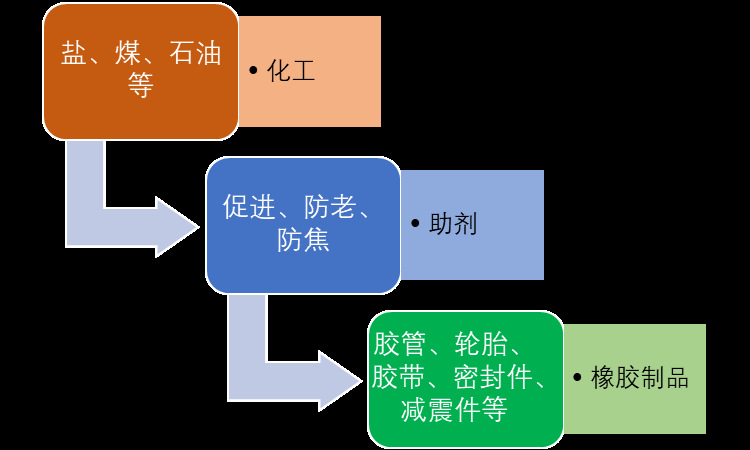 2020-2026年橡膠助劑細分市場調研與行業(yè)前景預測咨詢報告(圖1)