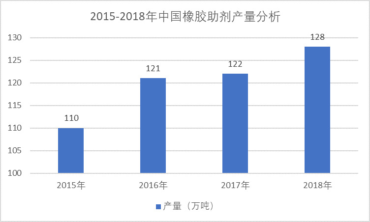 2020-2026年橡膠助劑細分市場調研與行業(yè)前景預測咨詢報告(圖2)