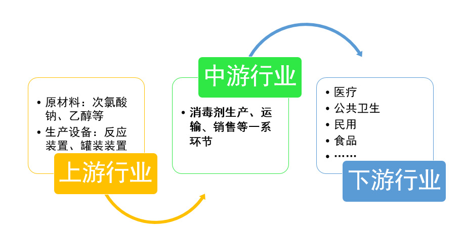 2020-2026年消毒劑行業(yè)細(xì)分市場發(fā)展及投資前景預(yù)測報(bào)告(圖1)