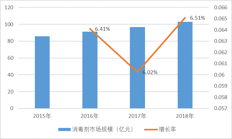 2020-2026年消毒劑行業(yè)細(xì)分市場發(fā)展及投資前景預(yù)測報(bào)告(圖2)