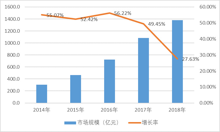 生鮮冷鏈物流行業(yè)市場規(guī)模及發(fā)展?jié)摿η熬邦A(yù)測（附報告目錄）(圖1)
