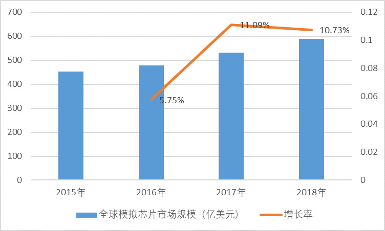 模擬芯片行業(yè)技術(shù)發(fā)展情況及市場前景分析預(yù)測（附報(bào)告目錄）(圖2)