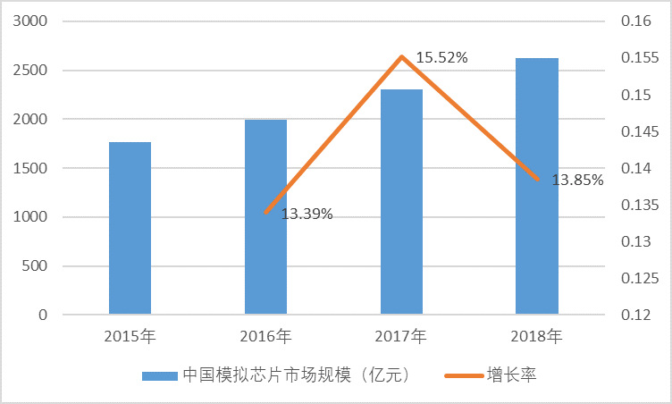 模擬芯片行業(yè)技術(shù)發(fā)展情況及市場前景分析預(yù)測（附報(bào)告目錄）(圖3)