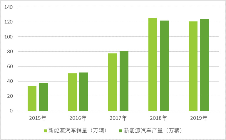新能源汽車：國家政策大力支持，新能源汽車長期趨勢向好(圖3)