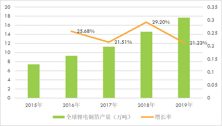 國內外鋰電銅箔行業(yè)技術水平及主要競爭企業(yè)分析（附報告目錄）(圖2)