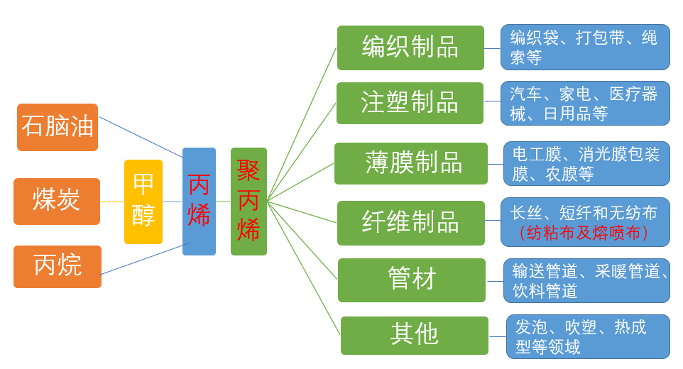 丙烯、聚丙烯（PP）和熔噴布的關(guān)系鏈及聚丙烯產(chǎn)能前十大企業(yè)分析（附報(bào)告目錄）(圖1)