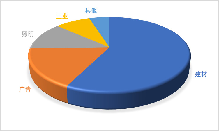 亞克力板行業(yè)需求特點(diǎn)預(yù)測(cè)、技術(shù)發(fā)展趨勢(shì)及下游應(yīng)用結(jié)構(gòu)分析（附報(bào)告目錄）(圖1)