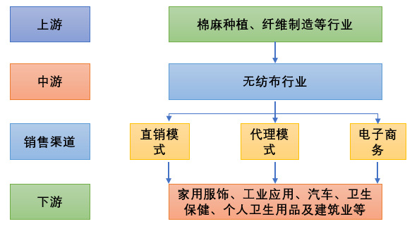 無紡布行業(yè)供需現(xiàn)狀分析及投資發(fā)展趨勢預測（2020-2026年）(圖1)