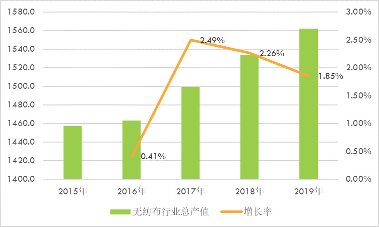 無紡布行業(yè)供需現(xiàn)狀分析及投資發(fā)展趨勢預測（2020-2026年）(圖2)