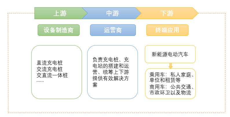 新能源汽車充電樁行業(yè)全產(chǎn)業(yè)鏈運行分析及前景預(yù)測（附報告目錄）(圖3)