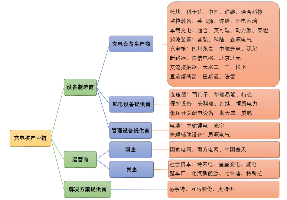 新能源汽車充電樁行業(yè)全產(chǎn)業(yè)鏈運行分析及前景預(yù)測（附報告目錄）(圖4)