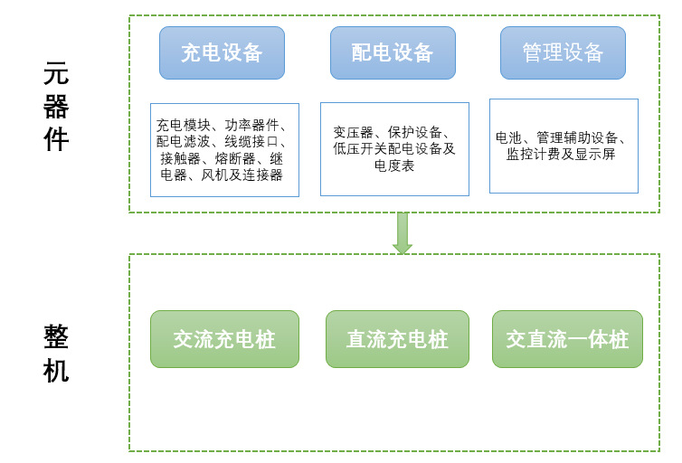 新能源汽車充電樁行業(yè)全產(chǎn)業(yè)鏈運行分析及前景預(yù)測（附報告目錄）(圖5)