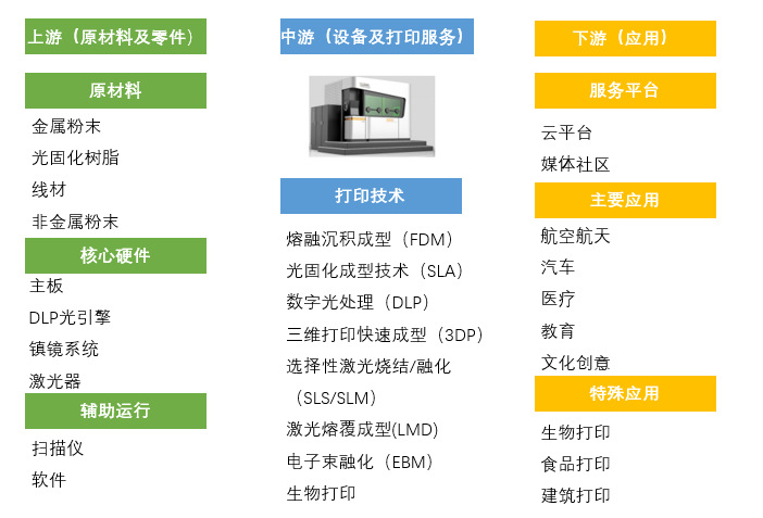 增材制造（3D打印）行業(yè)競爭格局及產(chǎn)業(yè)鏈分析（附報告目錄）(圖1)