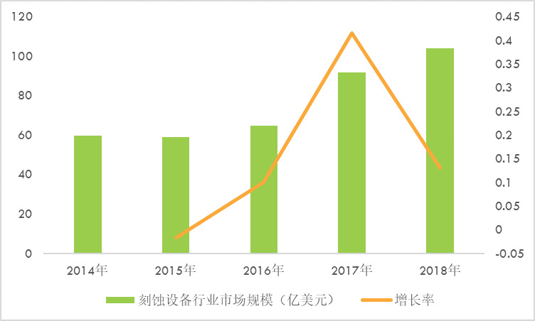 刻蝕設(shè)備國產(chǎn)化率達到18%，比率處于逐年上升態(tài)勢（附報告目錄）(圖1)