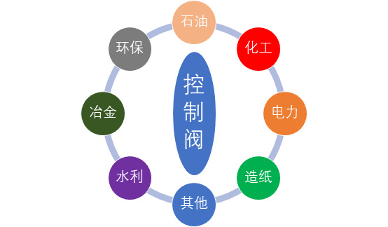 控制閥行業(yè)重點企業(yè)、挑戰(zhàn)和進入障礙分析（附報告目錄）(圖1)