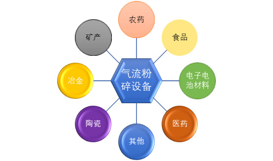 氣流粉碎設備行業(yè)細分市場與發(fā)展驅(qū)動因素（附報告目錄）(圖1)