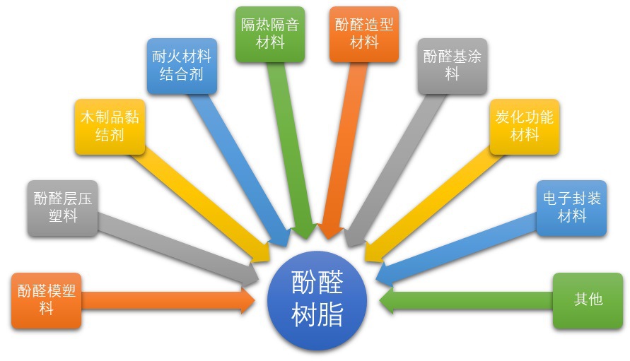 2020-2026年酚醛樹脂行業(yè)深度調研及投資前景預測報告(圖2)