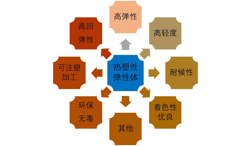 熱塑性彈性體行業(yè)發(fā)展驅(qū)動因素分析及進入壁壘（附報告目錄）(圖1)