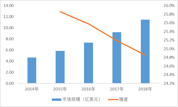 全球康復(fù)機器人行業(yè)市場規(guī)模及需求集中度分析(圖1)