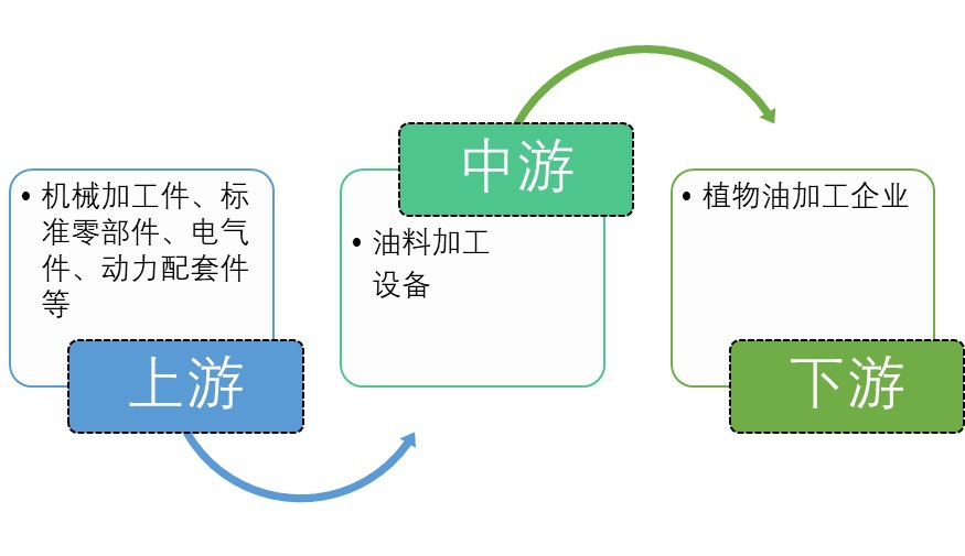 2020-2026年油料加工設(shè)備行業(yè)市場調(diào)查與前景預測報告(圖1)