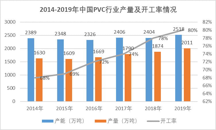 聚氯乙烯行業(yè)運(yùn)行情況分析（附報(bào)告目錄）(圖3)