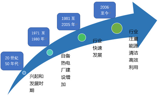 2020-2026年熱電聯(lián)行業(yè)全景調(diào)研及前景預(yù)測(cè)報(bào)告(圖1)