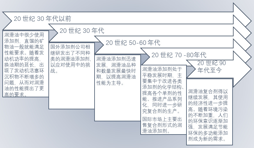 全球潤(rùn)滑油添加劑行業(yè)競(jìng)爭(zhēng)格局與進(jìn)入壁壘(圖1)