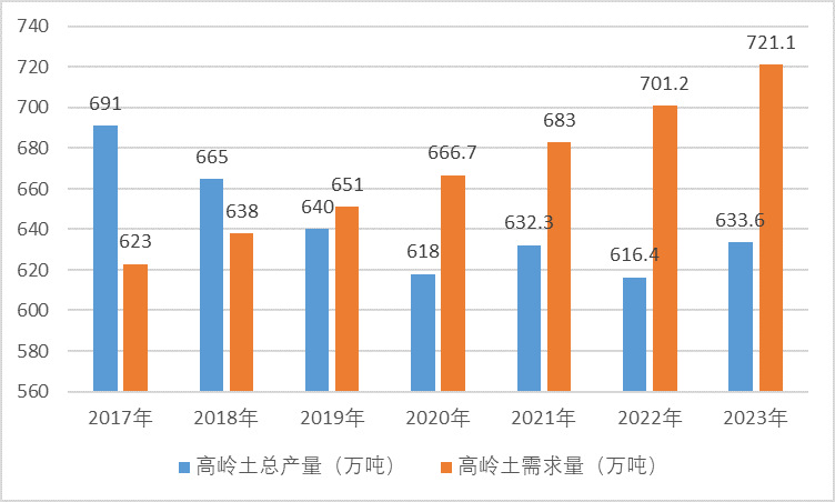高嶺土行業(yè)供需情況及進(jìn)出口分析（附報告目錄）(圖2)
