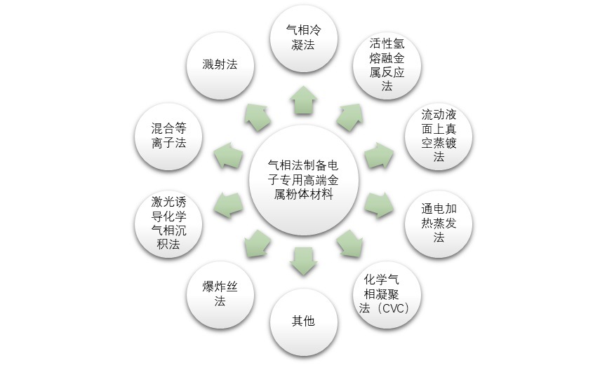 電子專用高端金屬粉體材料行業(yè)利潤水平變動趨勢（附報告目錄）(圖1)