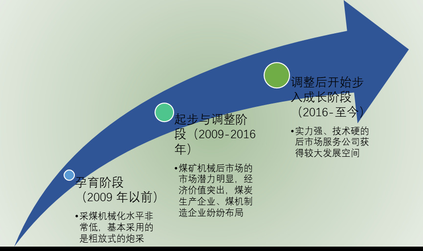 2020-2026年中國(guó)煤礦機(jī)械后市場(chǎng)服務(wù)行業(yè)投資前景專(zhuān)項(xiàng)報(bào)告(圖1)