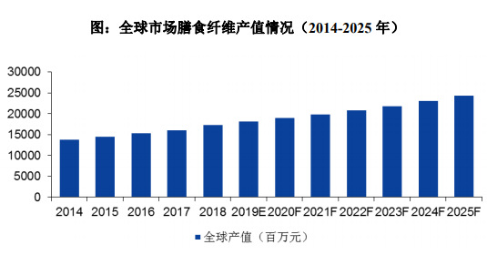 2020-2026年膳食纖維行業(yè)細(xì)分市場分析與前景預(yù)測報告(圖1)