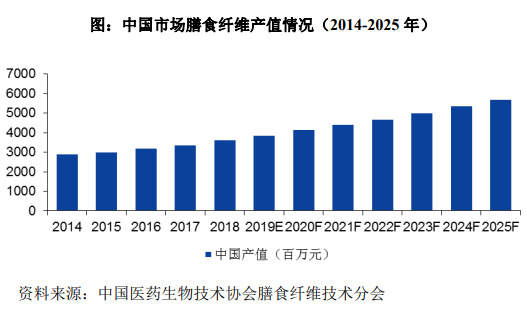 2020-2026年膳食纖維行業(yè)細(xì)分市場分析與前景預(yù)測報告(圖2)