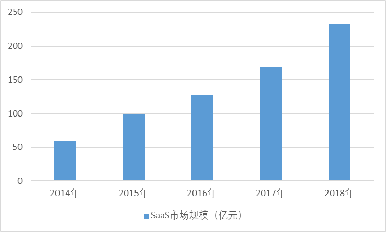 1、SaaS行業(yè)發(fā)展概況(圖1)